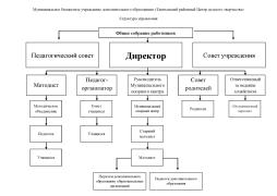 Структура управления